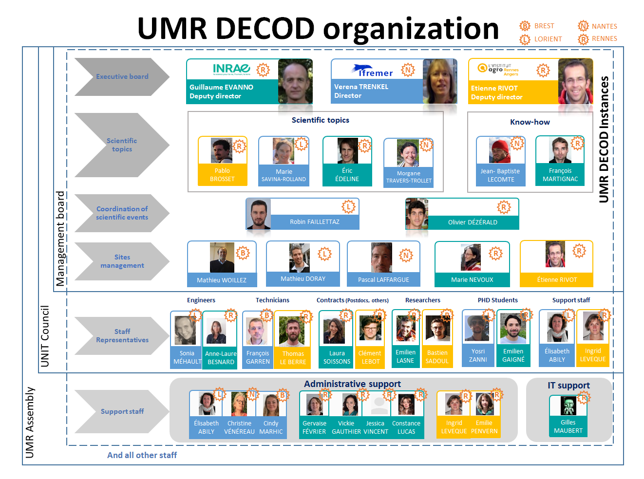 organizational chart 2026